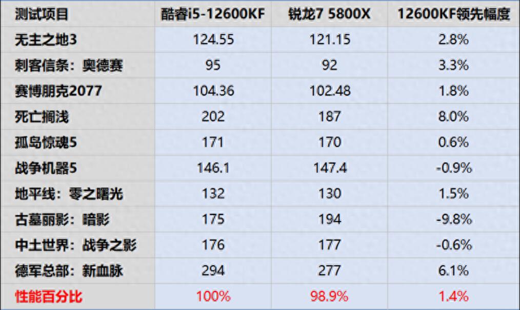 R7 5800X和i5 12600KF选哪个？性能差多少？