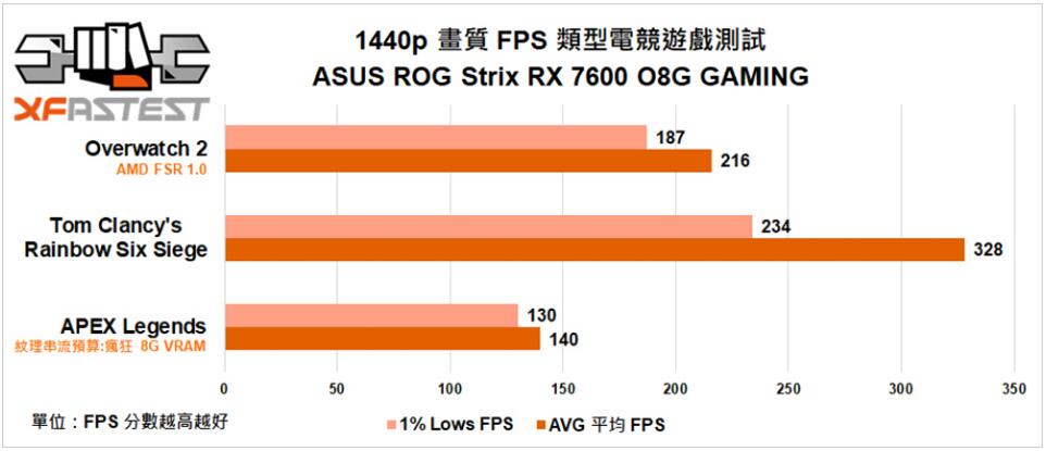 ASUS ROG Strix Radeon RX 7600 OC Edition显卡开箱评测