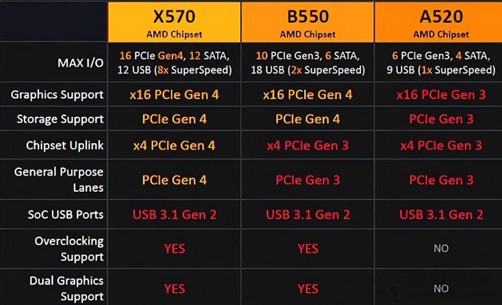 A520和B550主板的区别是什么(b550与a520区别)