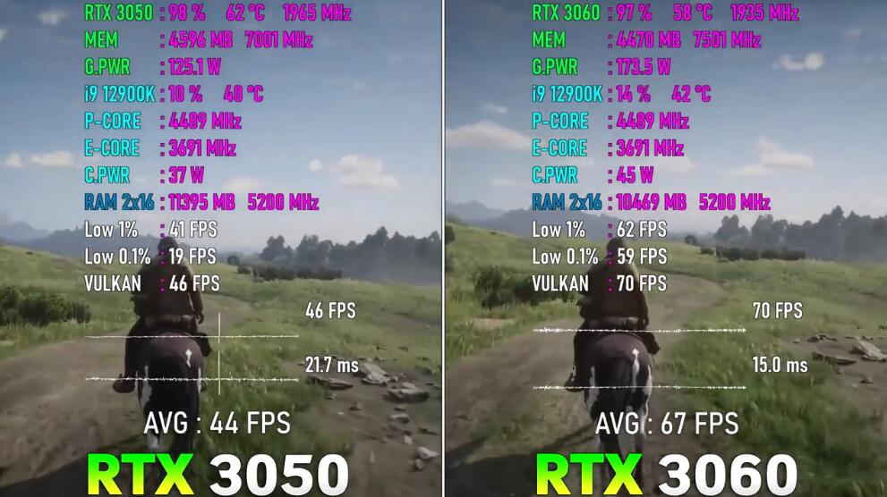 RTX3050和RTX3060性能差多少