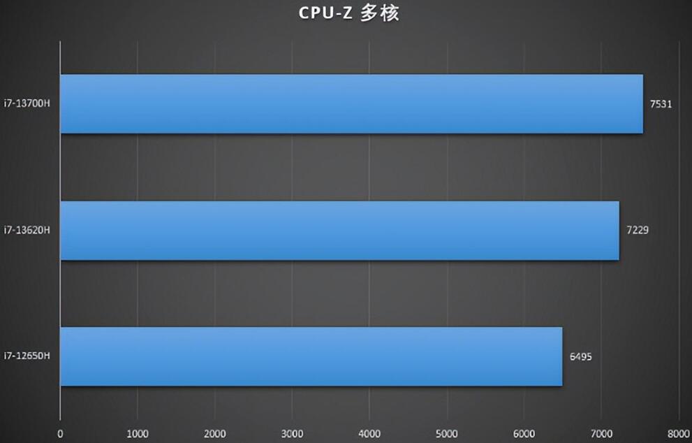 i7 13620H和i7 13700H性能差多少？哪个好？