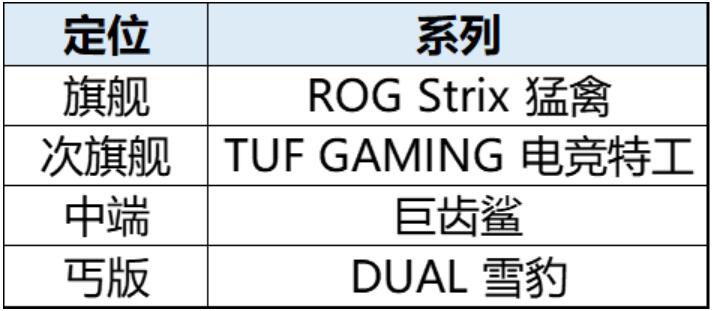 华硕显卡分几个档次（华硕显卡的级别区分）