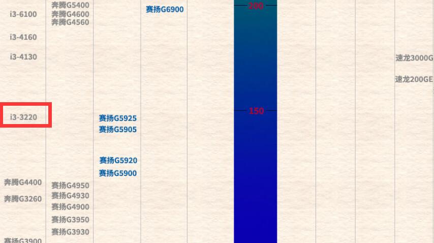 i3 3220性能怎么样？能玩什么游戏？