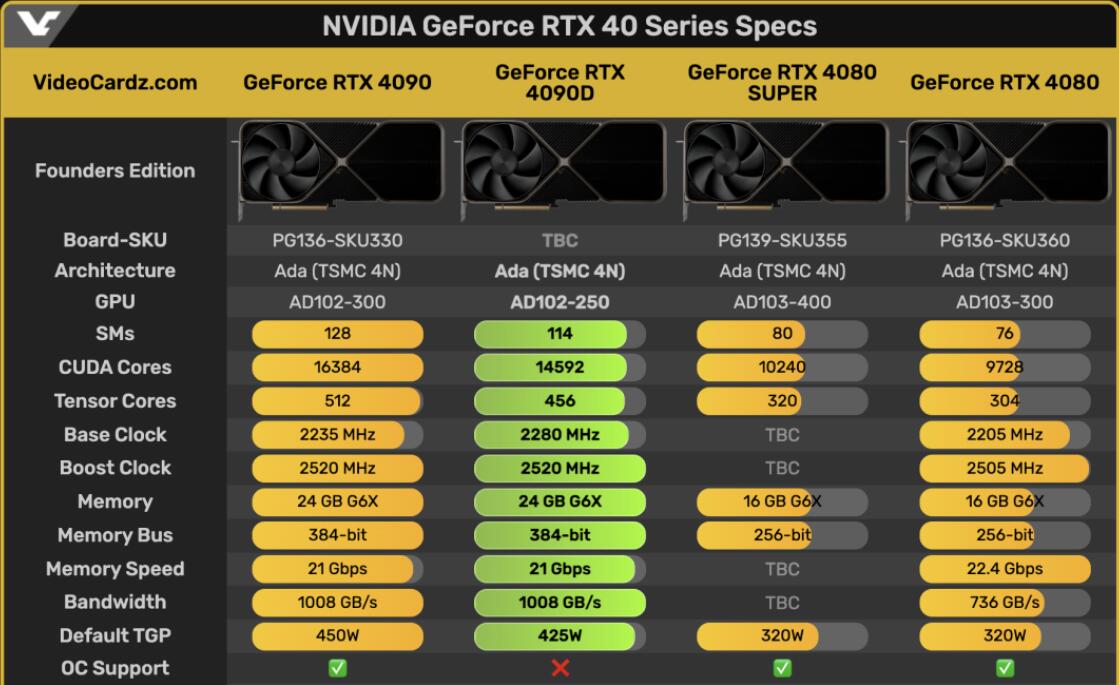 RTX4090D和RTX4090有什么区别？性能差多少？
