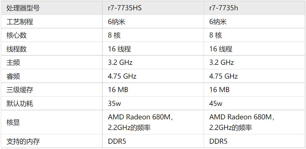 R7 7735H和R7 7735HS的区别是什么？