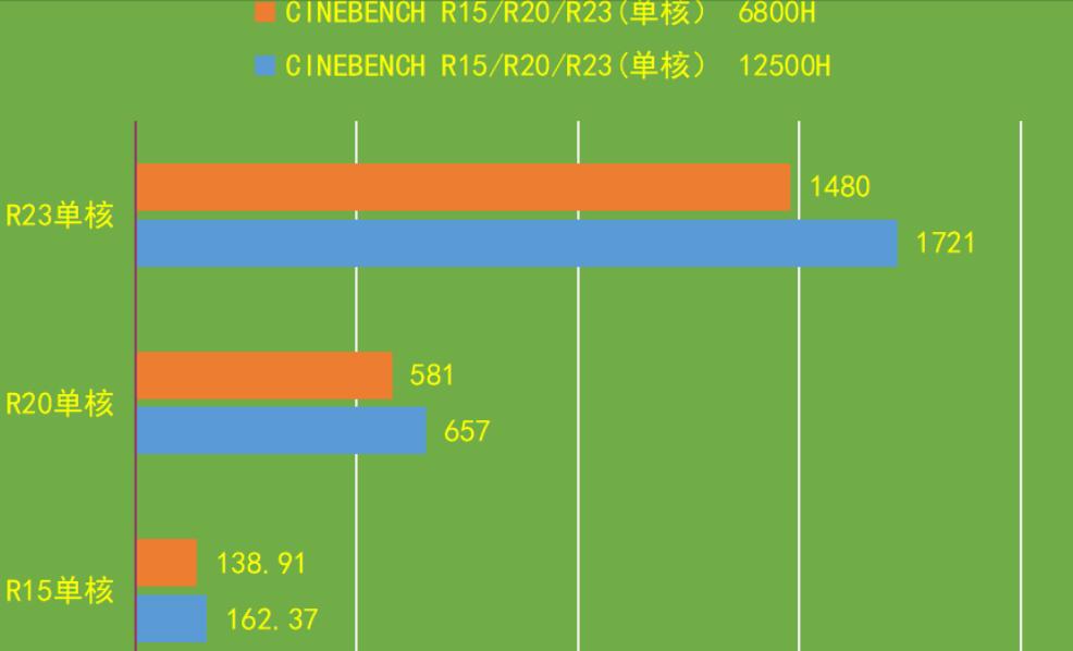 R7 6800H和i5 12500H哪个强？差多少？