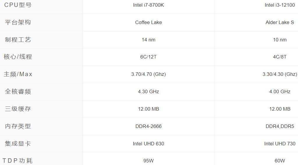 i7 8700K相当于12代哪一款