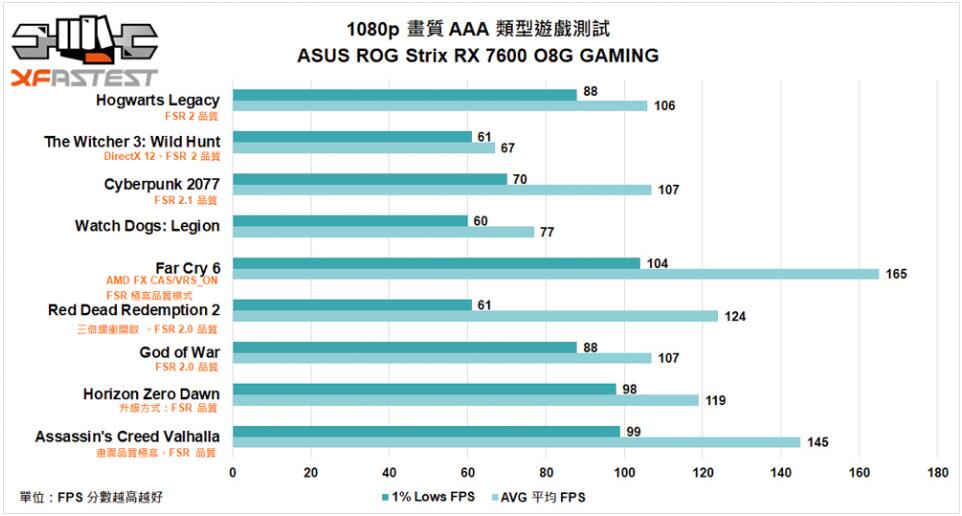 ASUS ROG Strix Radeon RX 7600 OC Edition显卡开箱评测