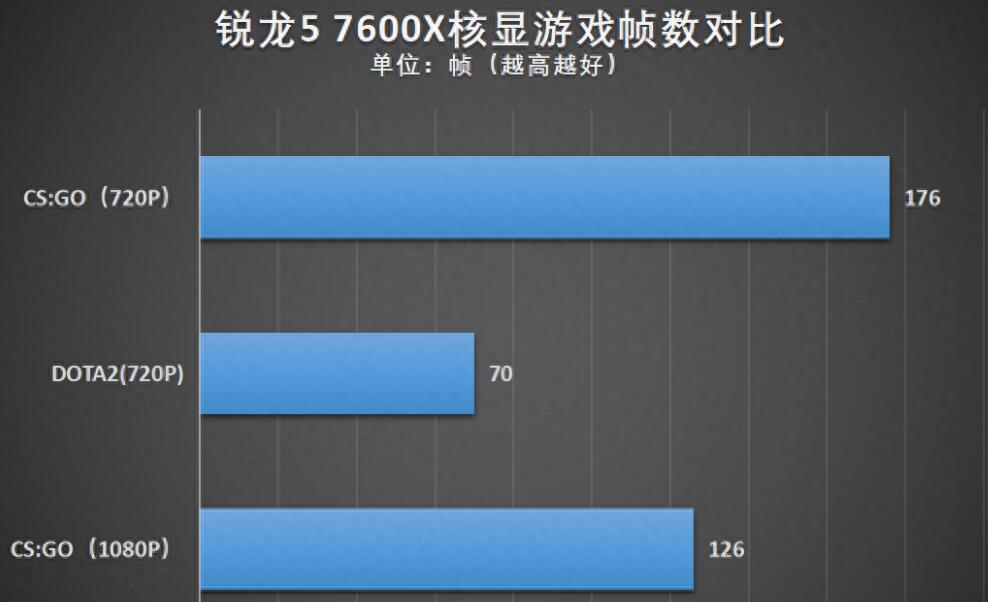 R5 7600X核显相当于什么显卡