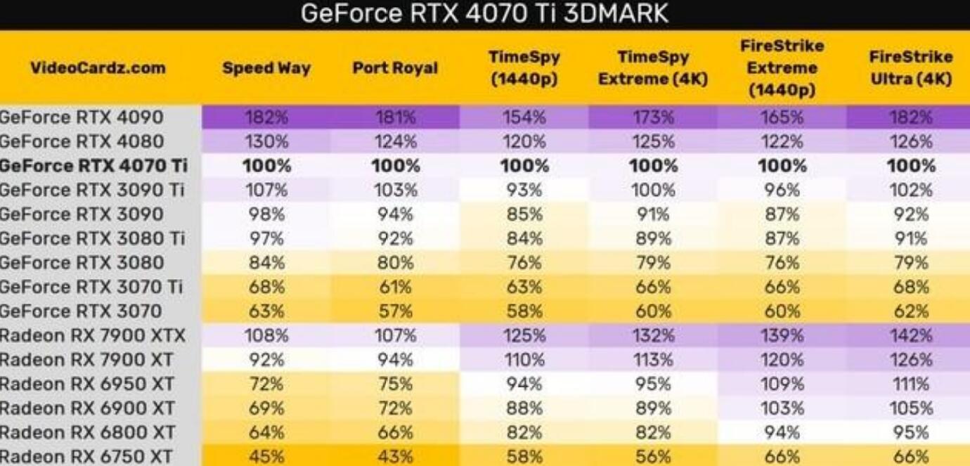 RTX4070Ti和RTX4080差距大吗？哪个值得买？