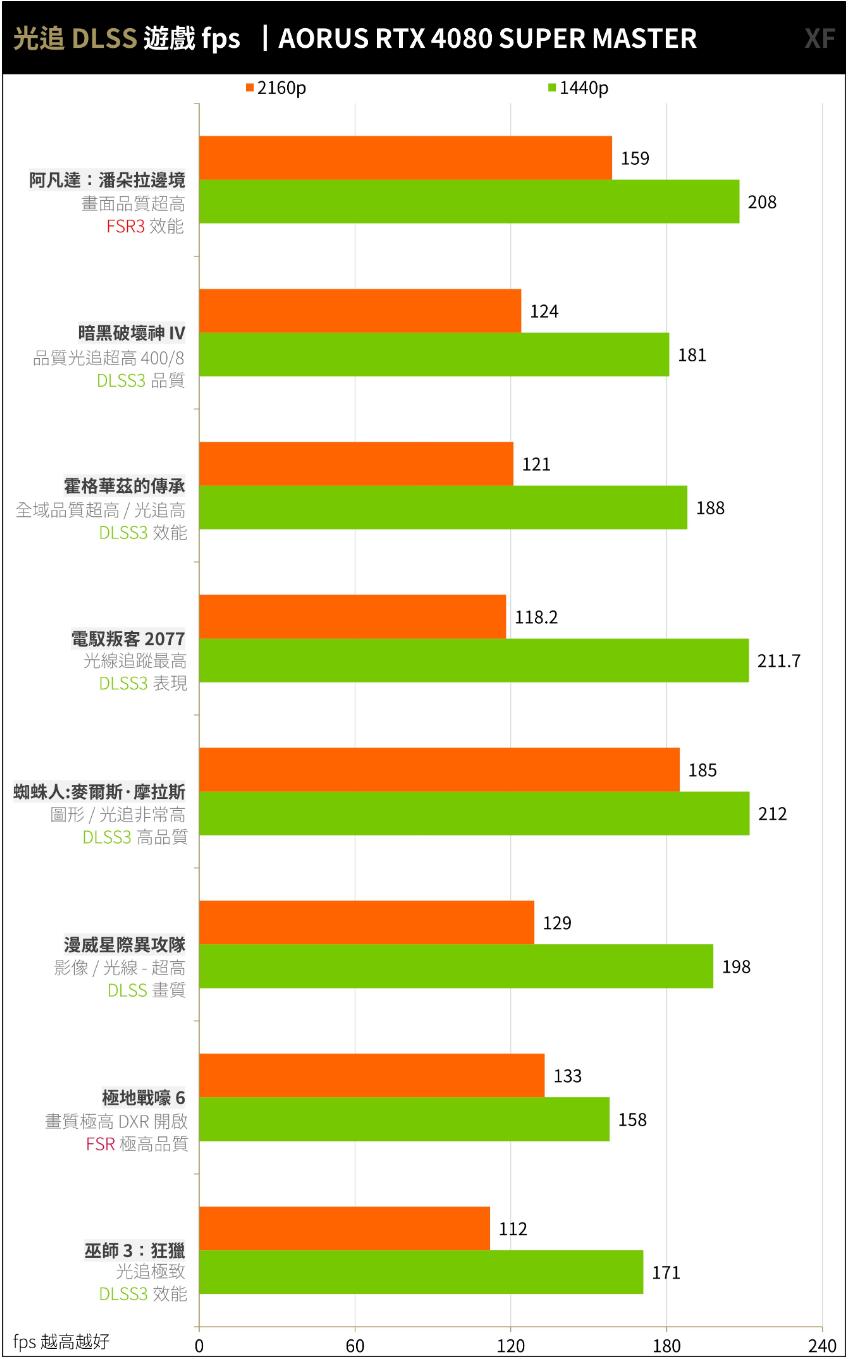 AORUS RTX 4080 SUPER MASTER开箱评测