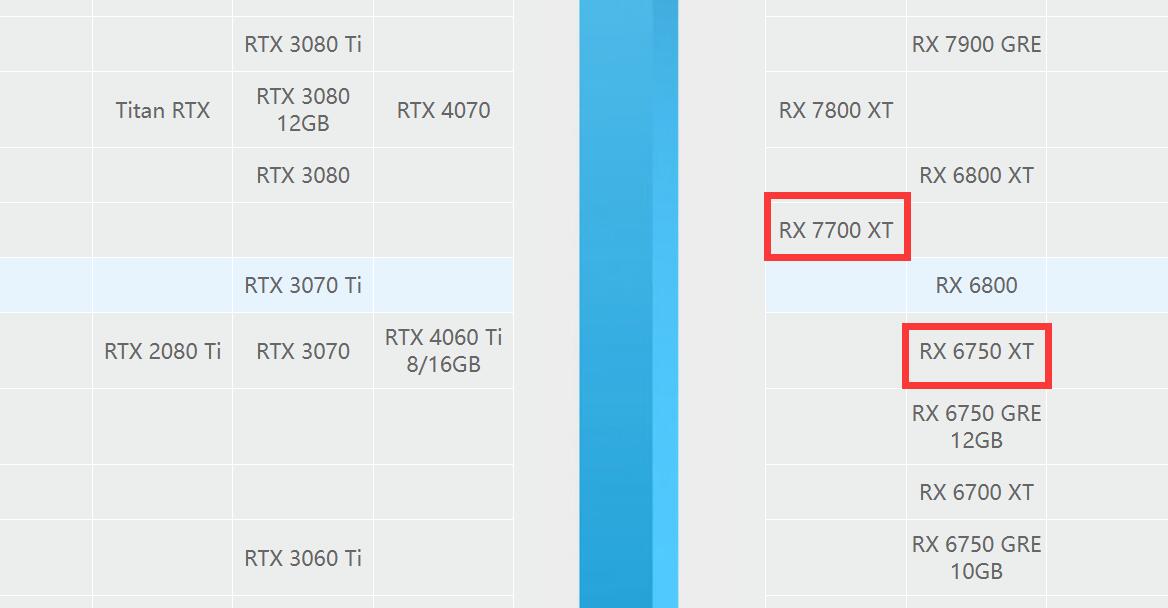 RX7700XT和RX6750XT的性能差多少？怎么选？