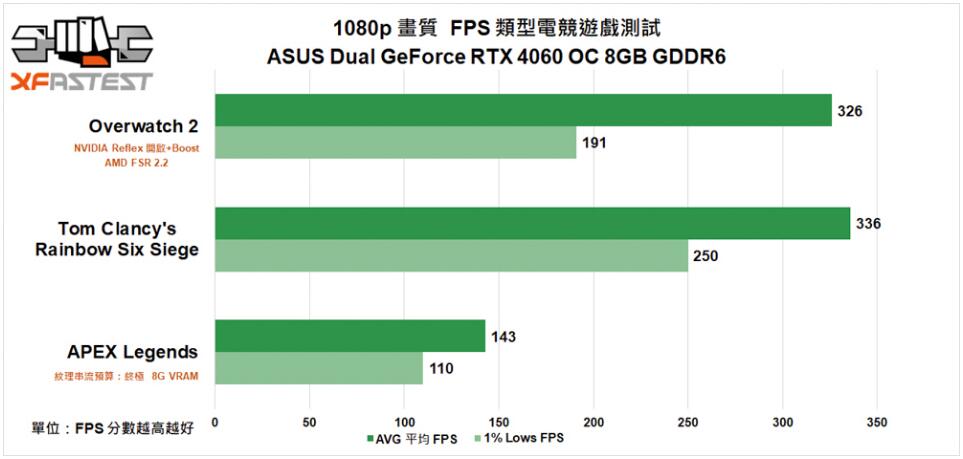 ASUS Dual GeForce RTX4060 OC 8GB GDDR6显卡开箱评测