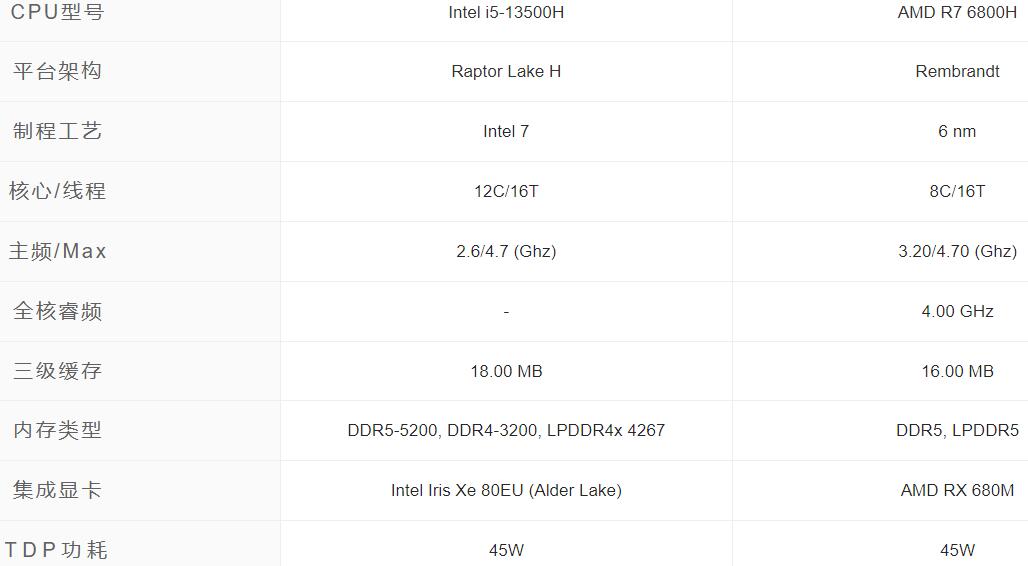 i5 13500H和R7 6800H哪个强？差多少？