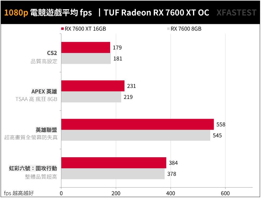 ASUS TUF Gaming RX7600XT OC 16GB开箱评测