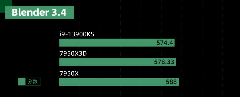 R9 7950X和R9 7950X3D有什么区别？性能差多少？