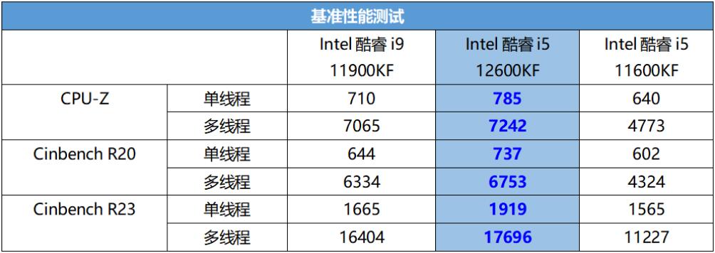 i5 11600KF和i5 12600KF性能差多少