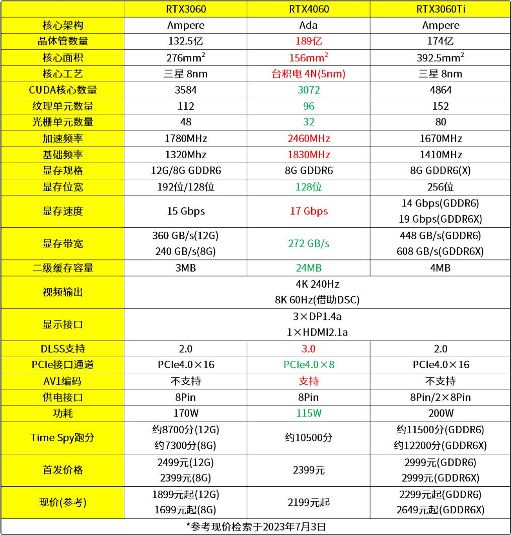 RTX4060显卡什么水平？相当于30系什么显卡？