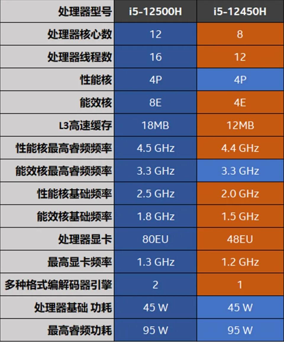 i5 12450H和i5 12500H性能差多少？哪个好？