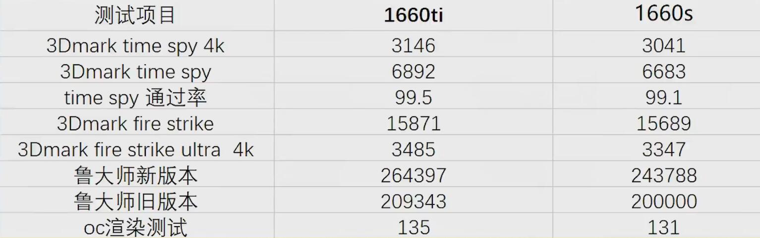 GTX1660Super和GTX1660Ti差距有多大？哪个好？