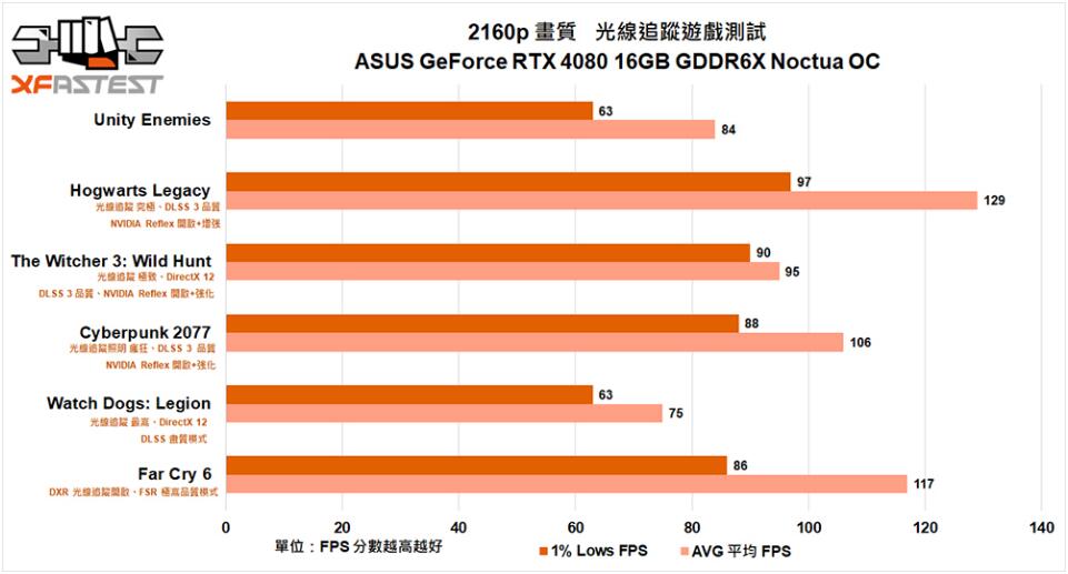 ASUSGeForceRTX408016GBGDDR6XNoctuaOC显卡开箱评测