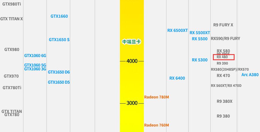 RX480相当于n卡什么档次（RX480和GTX1060 6GB对比测试）
