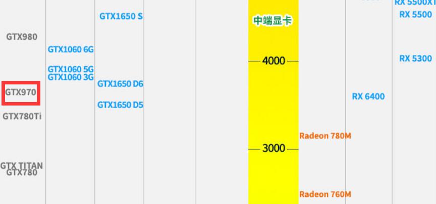 GTX970显卡相当于什么水平？能玩什么游戏？