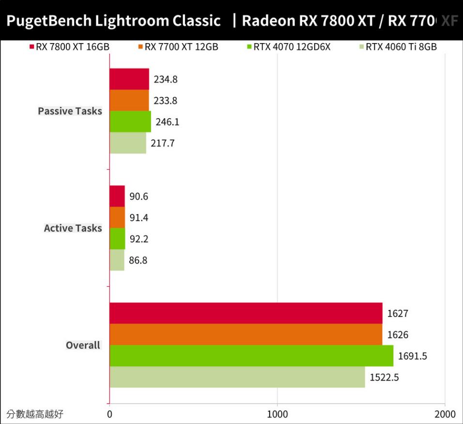 RX7800XT和RX7700XT性能对比评测