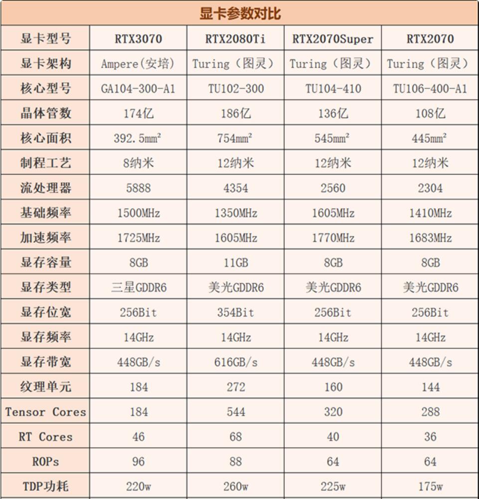 RTX2080Ti和RTX3070哪个好？差多少？