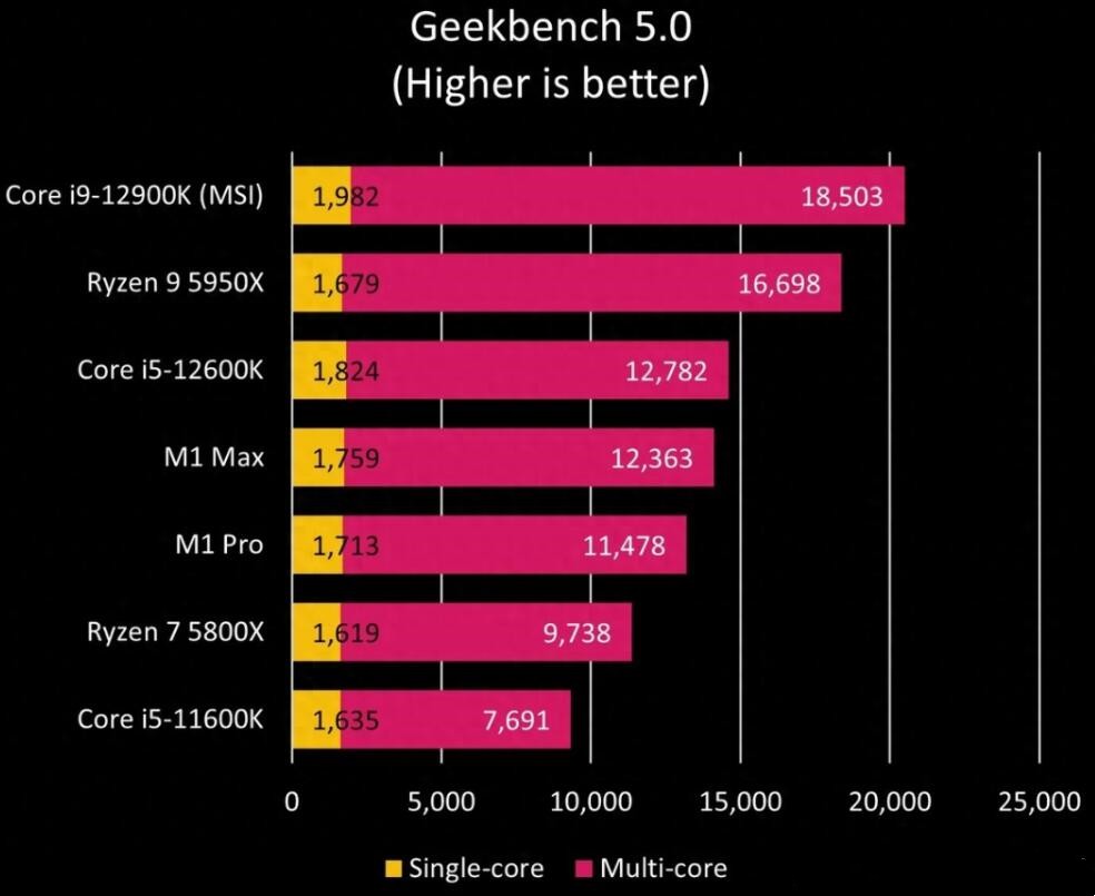 R9 5950X相当于英特尔什么水平(5950X和12900K对比评测)