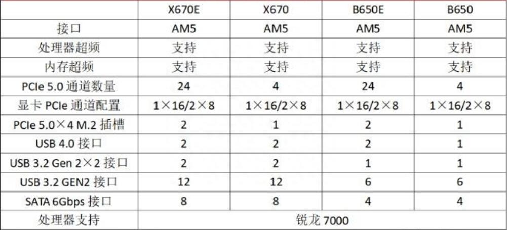 B650和B650E的区别是什么？怎么选？