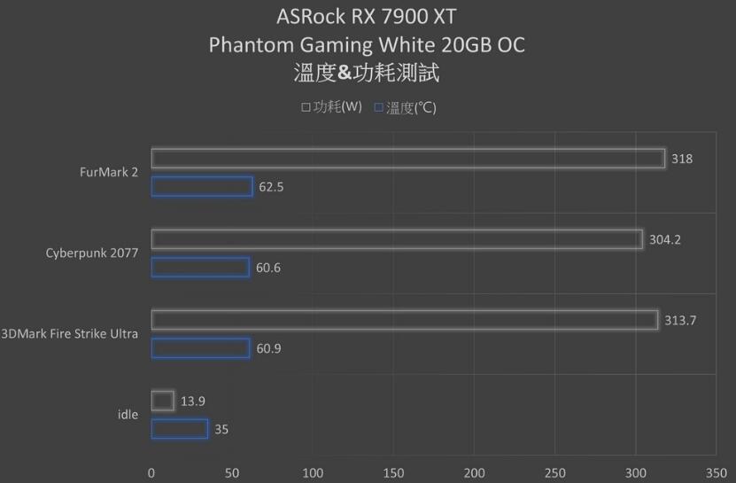 ASRock RX 7900 XT Phantom Gaming White显卡开箱评测