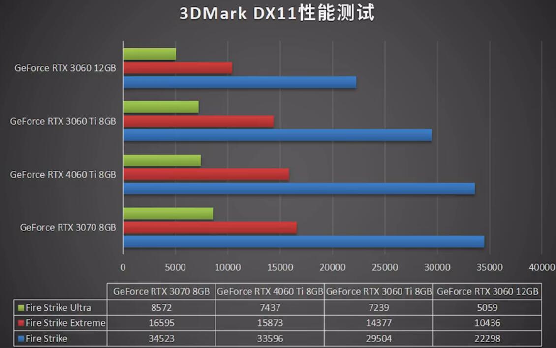 RTX3060Ti和RTX4060Ti性能差多少？哪个好？