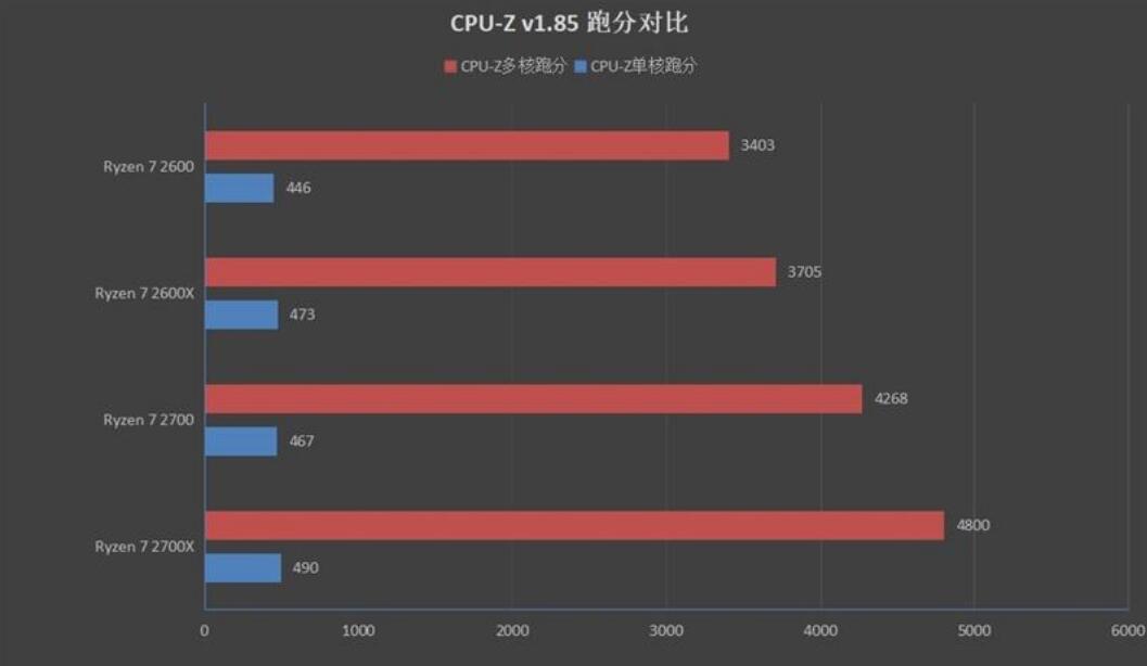 R5 2600和R5 2600X性能差多少？有什么区别？