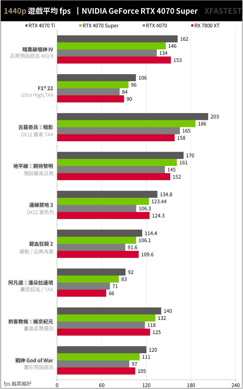 NVIDIA GeForce RTX4070Super开箱评测（RTX4070、RTX4070Ti、RTX4070Super、RX 7800XT对比测试）