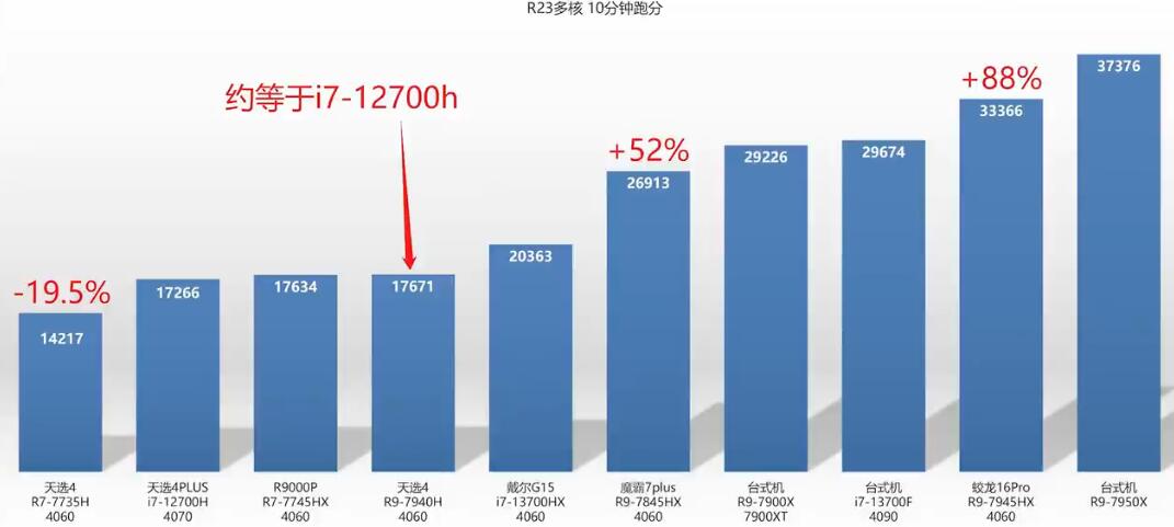 R9 7940H相当于英特尔什么水平