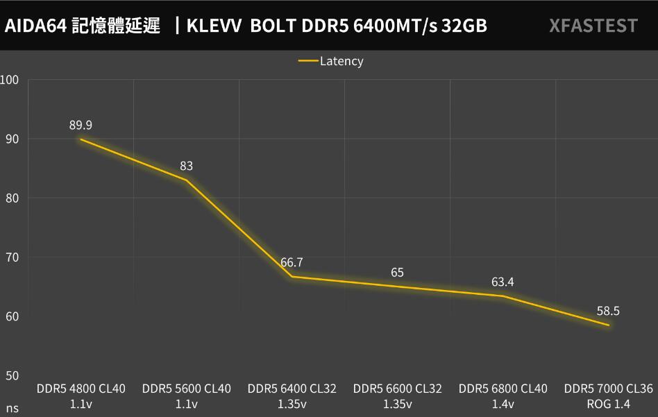 KLEVV BOLT V DDR5 6400MT/s 16GBx2內存开箱评测