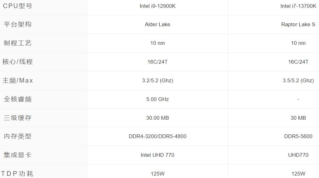 i7 13700K和i9 12900K哪个好？（性能对比评测）