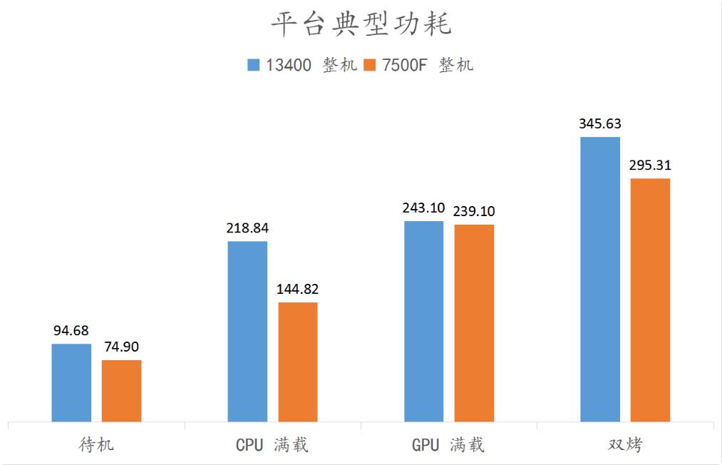 R5 7500F和i5 13490F性能差多少？哪个好？