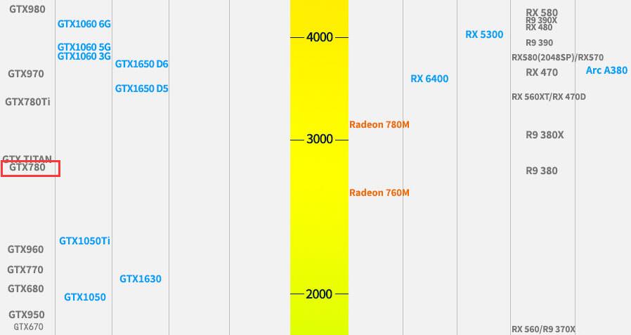 GTX780相当于什么显卡？能玩什么游戏？