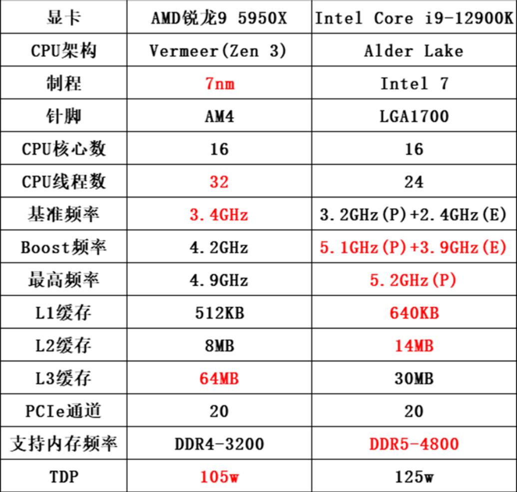 R9 5950X相当于英特尔什么水平(5950X和12900K对比评测)