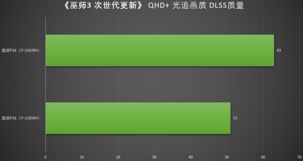 i7 13620H和i7 13700H性能差多少？哪个好？