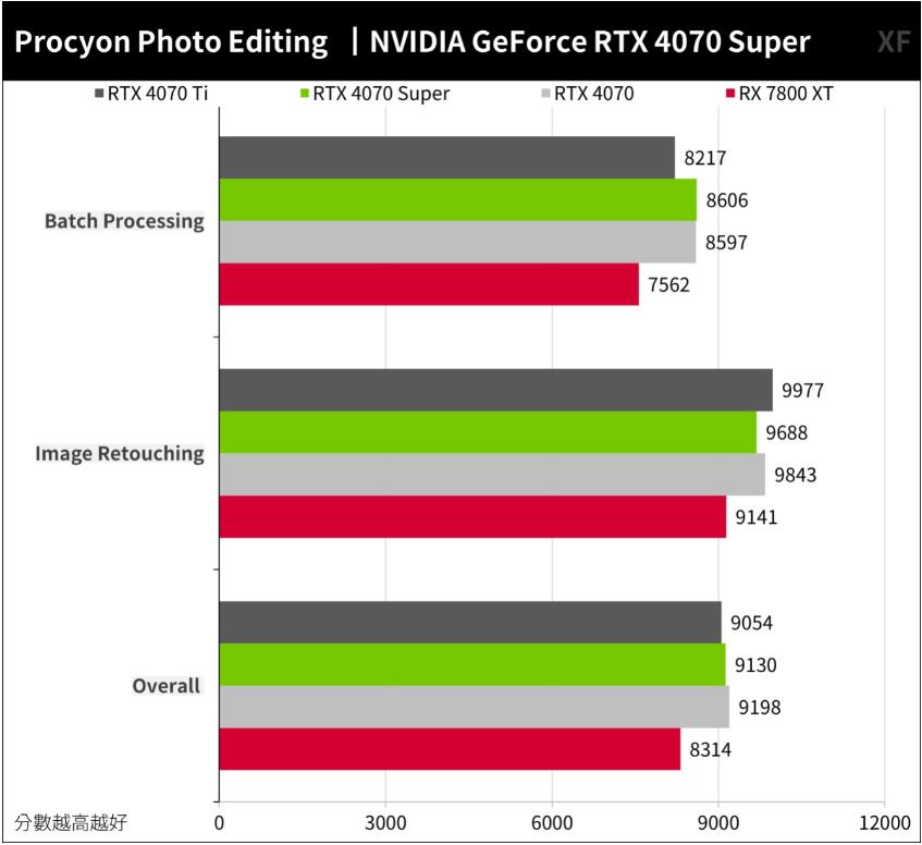 NVIDIA GeForce RTX4070Super开箱评测（RTX4070、RTX4070Ti、RTX4070Super、RX 7800XT对比测试）