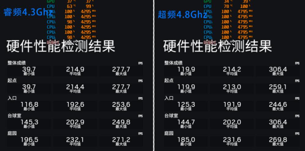 i5 9600KF超频性能提升多少