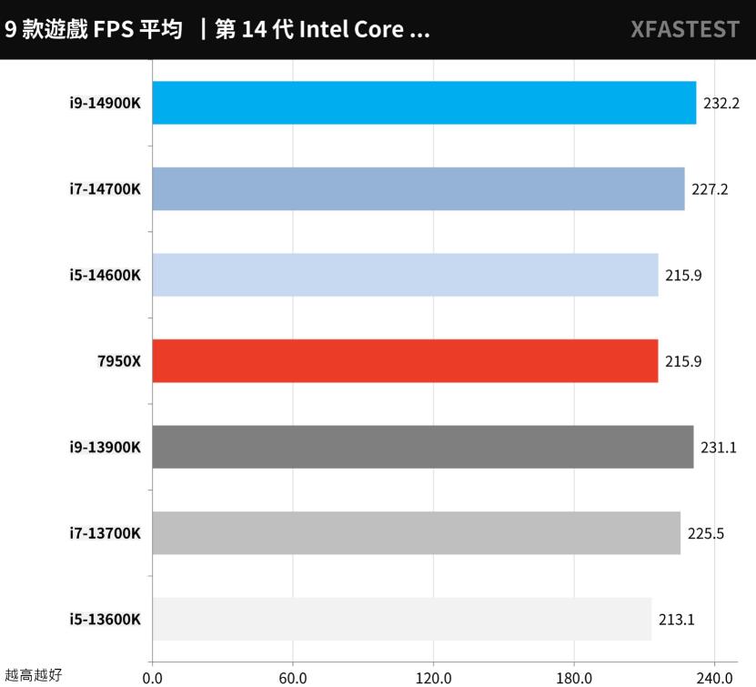 i9 14900K、i7 14700K、i5 14600K对比评测