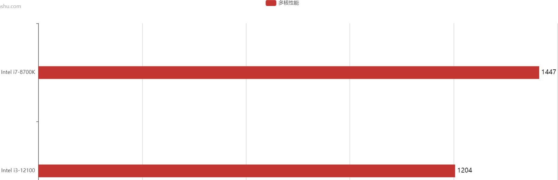 i7 8700K相当于12代哪一款