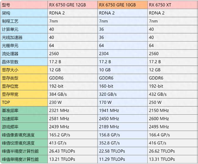 RX6750GRE 10GB和12GB的区别是什么？性能差多少？