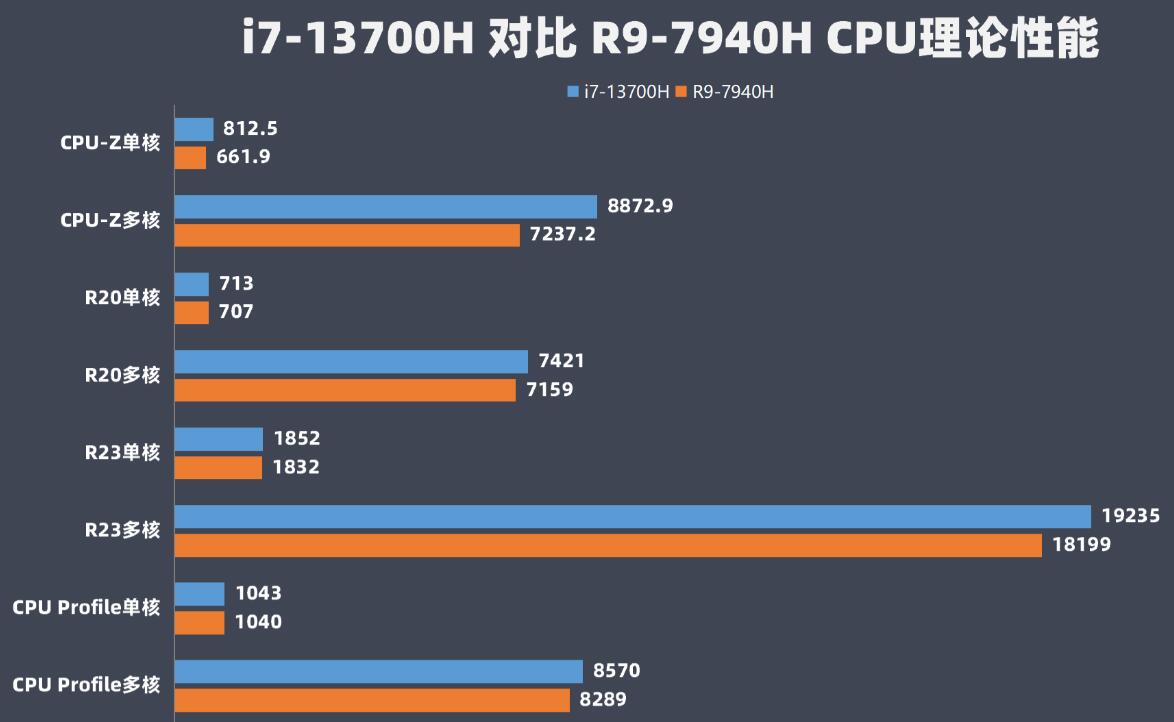 R9 7940H和i7 13700H哪个好？差多少？