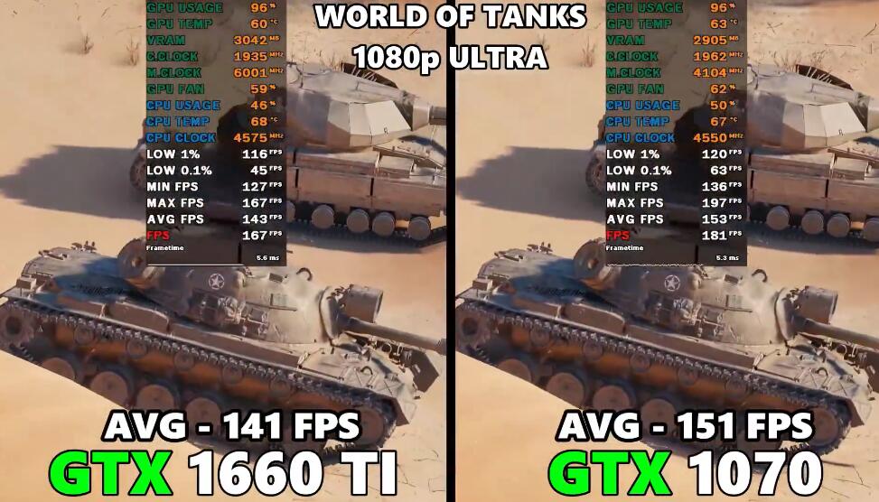 GTX1070和GTX1660Ti性能差多少？哪个好？