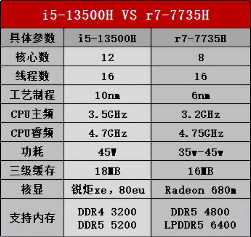 R7 7735H和i5 13500H哪个强？怎么选？